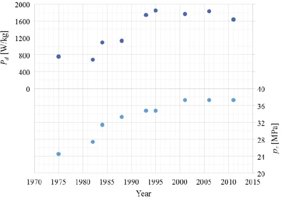 Fig. 1-1 Changes in power density and rated pressure of hydraulic pumps for construction  machinery 