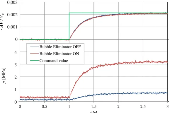 Fig. 2-11 Volume and pressure change depending on air contents with step input 