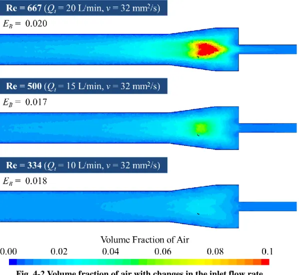 Fig. 4-2 Volume fraction of air with changes in the inlet flow rate 