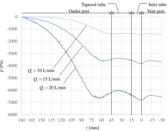 Fig. 4-4 Pressure along z - axis of the bubble eliminator with changes in the inlet flow rate 