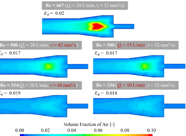 Fig. 4-6 Volume fraction of air with changes in the oil viscosity  