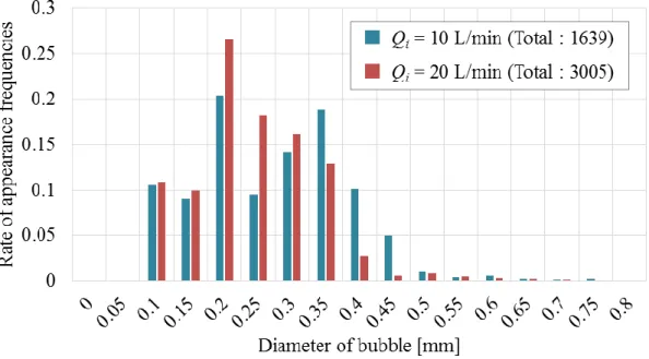 Fig. 4-8 Histogram of diameters of the bubbles in the bubble eliminator 