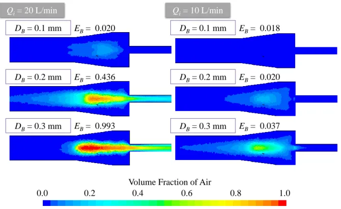 Fig. 4-10 Volume fraction of air with changes in bubble diameter 