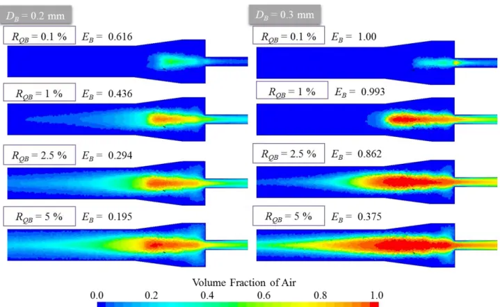 Fig. 4-11 Volume fraction of air with changes in the inlet flow rate of bubbles 
