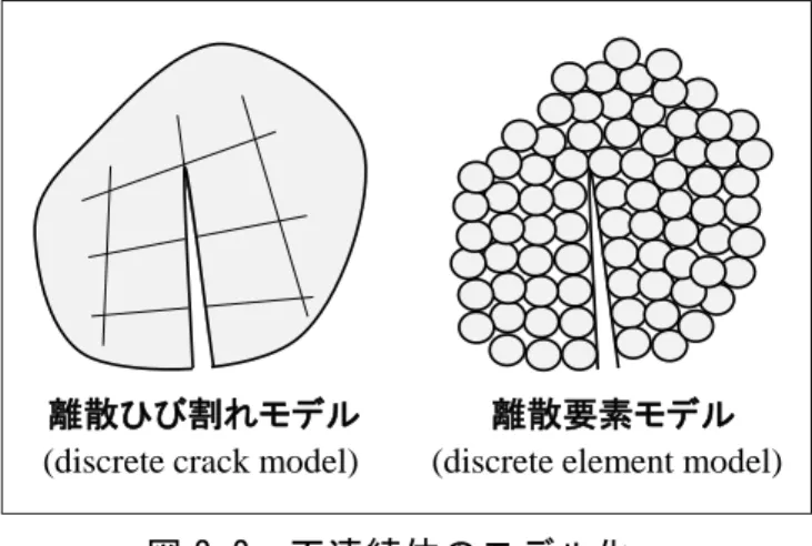 図 2-3  個別要素法（DEM） 