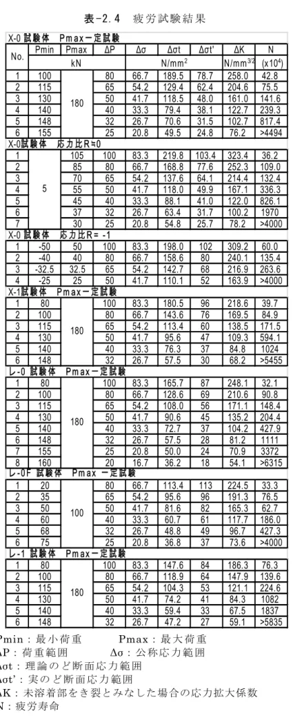 表 -2.4  疲 労 試 験 結 果 Pmin ： 最 小 荷 重       Pmax ： 最 大 荷 重 ΔP： 荷 重 範 囲         Δσ： 公 称 応 力 範 囲 Δσt： 理 論 の ど 断 面 応 力 範 囲 Δσt’： 実 の ど 断 面 応 力 範 囲 ΔK ： 未溶着部をき裂とみなした場合の応力拡大係数 N：疲労寿命 Pmin Pmax ΔP Δσ Δσt Δσt' ΔK NN/mm3/2  (x10 4 )11008066.7189.578.7258.042.82115655