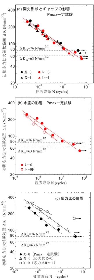 図 -2.6  応 力 拡 大 係 数 範 囲 で 整 理 し た 疲 労 試 験 結 果10510610710820406080100200400疲労寿命 N (cycles)初期応力拡大係数範囲ΔK (N/mm3/2)X  0X  1レ  0レ  1ΔKth=76 N/mm3/2ΔKth=63 N/mm3/2(a) 開先形状とギャップの影響Pmax一定試験10510610710820406080100200400疲労寿命 N (cycles)初期応力拡大係数範囲ΔK (N/mm3/2)レ  0レ  0F