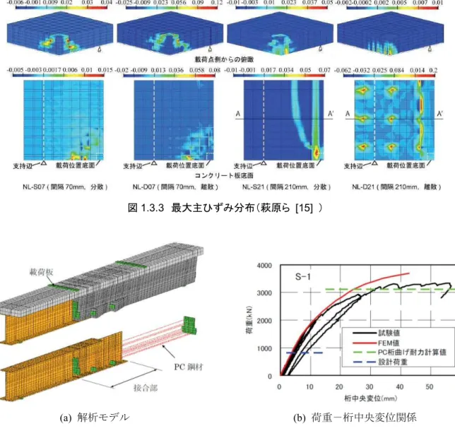 図 1.3.3  最大主ひずみ分布（萩原ら  [15]  ）