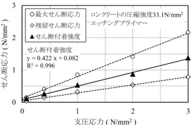図 1.5.4   せん断付着強度と支圧応力の関係 ② 猪股らの実験   [53]  猪股らは，支圧応力が一様に分布しない場合における境界面の付着特性を明らかにするため，図 1.5.5 に 示す試験体を用いて実験を行っている．猪股らは，一様分布の支圧応力作用下における疲労載荷試験も行っ ているが，本検討では静的載荷試験のみに着目する．コンクリートの圧縮強度は 37.1N/mm 2 であり，鋼板に は無機ジンクリッチプライマーが施されている． 試験結果を表 1.5.3 に，せん断付着強度と支圧応力の関係を図 