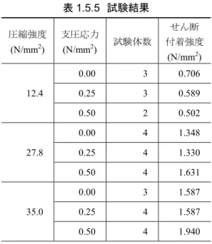 表 1.5.5   試験結果 圧縮強度 (N/mm 2 )  支圧応力(N/mm2)  試験体数 せん断 付着強度 (N/mm 2 )  12.4  0.00  3  0.706 0.25 3 0.589  0.50  2  0.502  27.8  0.00  4  1.348 0.25 4 1.330  0.50  4  1.631  35.0  0.00  3  1.587 0.25 4 1.587  0.50  4  1.940  図 1.5.10  せん断付着強度と圧縮強度の関係    防錆処理が