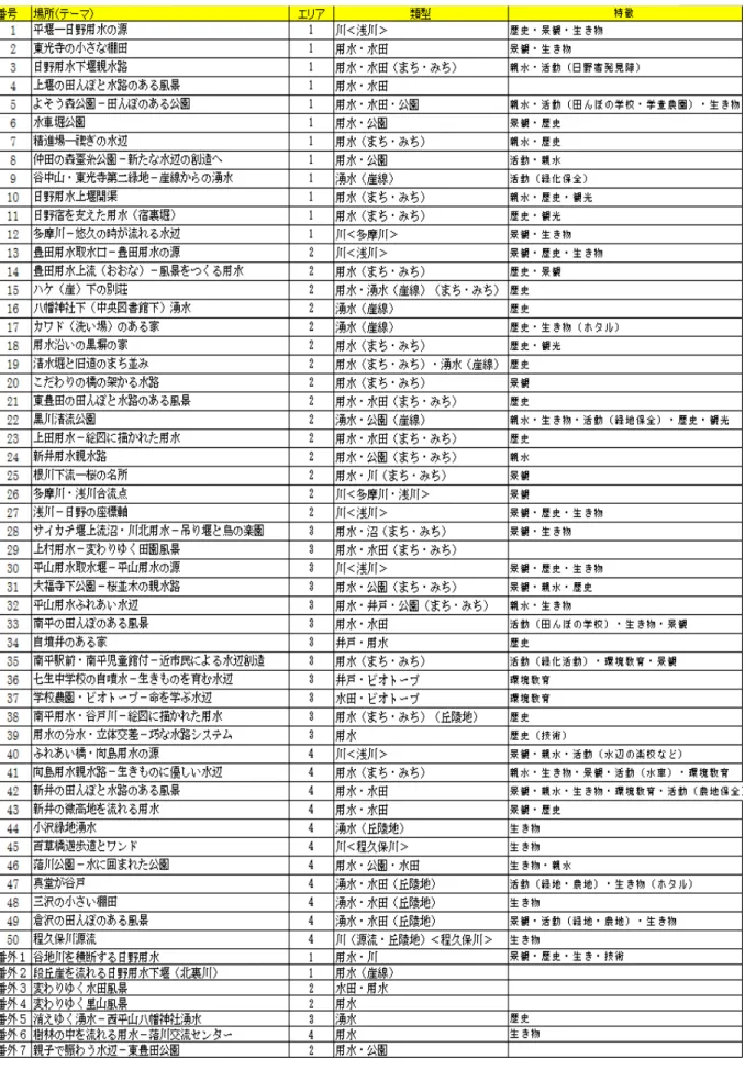 表 5-8  水辺 50 選  