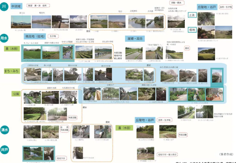 図 5-103  水辺のある風景日野 50 選  空間分類 