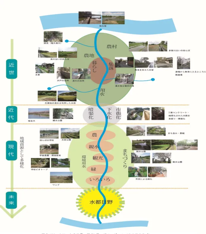 図 5-104  水辺のある風景日野 50 選  ダイアグラム（浅井義泰作成） 
