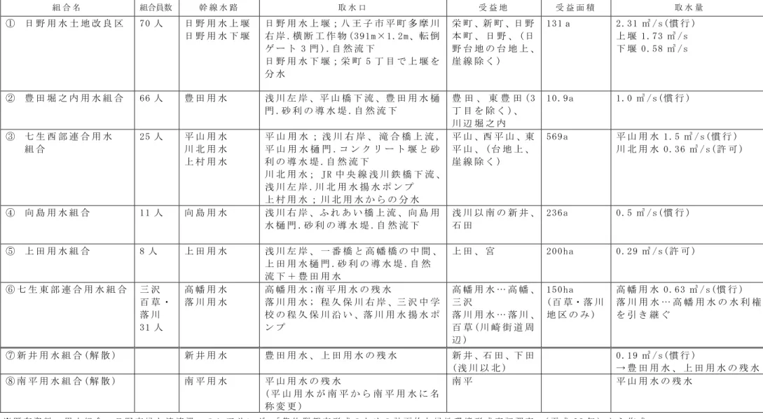 表 1- 6   日 野 市 内 の 用 水 組 合   １章  組 合 名   組合員数  幹 線 水 路   取 水 口   受 益 地   受 益 面 積   取 水 量   ① 日 野 用 水 土 地 改 良 区   70 人   日 野 用 水 上 堰   日 野 用 水 下 堰   日 野 用 水 上 堰；八 王 子 市 平 町 多 摩 川右 岸 .横 断 工 作 物 (391m×1.2m、転 倒 ゲ ー ト 3 門 ) .自 然 流 下   日 野 用 水 下 堰；栄 町 5 丁 目 で 上 