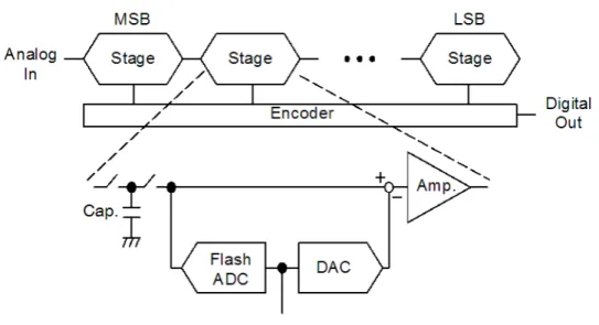 図 6 一般的なパイプライン型 A/D 変換器