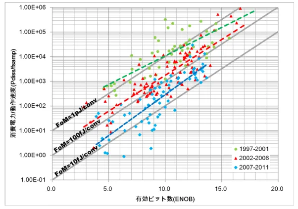 図 10 FoM(ISSCC1997-2001) ※ΔΣ型の動作速度は信号帯域× 2 電力 P diss の 3 つから計算され、 F oM = P diss f samp 2 EN OB [J/conv] (2.6) と定義される。 FoM の単位は [J/conv] であり、動作速度と分解能 (2 の有効ビット数乗 ) の積で表され る性能を実現するために A/D 変換器に必要な消費電力を示している。 FoM の数値が小 さいほど、一定の性能実現に要する消費電力が少なく高性能と言える。 図 10 は、国