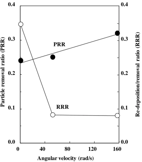 図 4.1.1-7. 窒化物微粒子の除去比率（PRR）と再付着率（RRR）の角速度の違いによる変化。