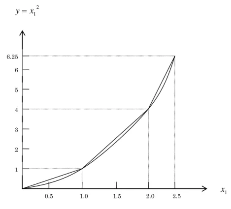 図  2  折れ線による近似の例  上の例で，非線形項 x 1 2 を取り除くことを考える．ここでは区間 0  x 1  2 . 5 を 10  x 1  ， 1  x 1  2 ， 2  x 1  2 