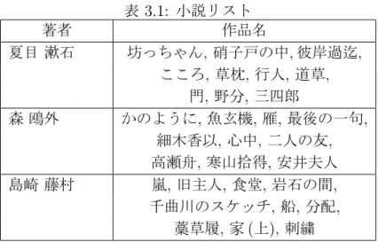 表 3.1: 小説リスト 著者 作品名 夏目 漱石   坊っちゃん , 硝子戸の中 , 彼岸過迄 , こころ, 草枕, 行人, 道草, 門, 野分, 三四郎 森 鴎外    かのように, 魚玄機, 雁, 最後の一句, 細木香以, 心中, 二人の友, 高瀬舟 , 寒山拾得 , 安井夫人 島崎 藤村   嵐 , 旧主人 , 食堂 , 岩石の間 , 千曲川のスケッチ, 船, 分配, 藁草履, 家 (上), 刺繍 表 3.2: 社説の総数 毎日 朝日 読売 学習データ 515 507 513 テストデータ 177 