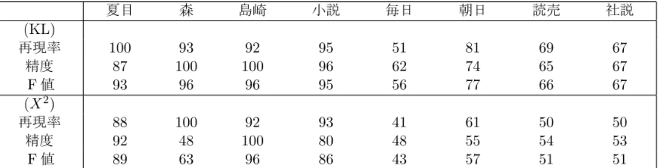 表 3.11: 正解率（混合）    夏目   森   島崎   小説   毎日   朝日   読売   社説  (KL)  再現率  100 93 92 95 51 81 69 67  精度  87 100 100 96 62 74 65 67   F 値  93 96 96 95 56 77 66 67 (X 2 )  再現率  88 100 92 93 41 61 50 50  精度  92 48 100 80 48 55 54 53   F 値  89 63 96 86 43 57 51 51 表 