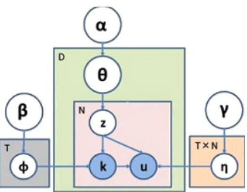図 5.1: Graphical Model of Dependency Structure 係を考慮していない．検索者は検索の意図に基づき検索語に依存関係を与える．しか し，この単語のみの考慮では興味の内容を正確に捉えることは困難である． 本研究では，依存構造を用いて文脈を加味した検索手法を提案する．本研究の貢献 は，主に以下の 2 点である． • トピックモデルを用いた文書の文脈に重点を置いた新たな検索手法について提案 する． • 文脈上の依存構造を用いてトピックモデルの拡張を行う． 本稿は，以下の通り