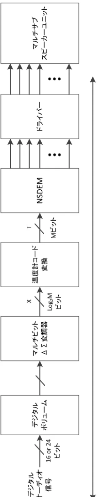 図 4-3  ２値駆動の DDSP システムのブロック図 