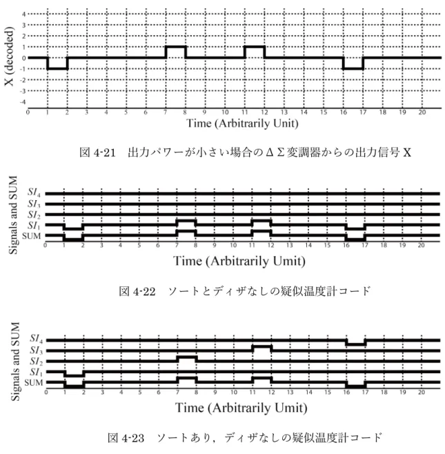 図 4-22  ソートとディザなしの疑似温度計コード 