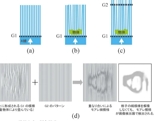 図 3 モアレ模様生成の概念説明。 格子（ G1 ）の上に形成されるストライプ模様 (a) が検査物体での微妙なＸ線の屈折によ って形を変える (b) 。格子 G2 を重ねることにより (c) 、屈折の様子がモアレ画像として可 視化される (d) 。 図 4 一般的な蛍光ペンの撮影例。 上から、吸収画像（従来法相当） 、屈折画像、散乱画像。この撮影は一例であり、蛍光 ペン以外にもＸ線が通ればどのような物体についても適用可能。