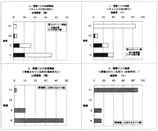 図 1 1 スギ ーヒ ノキ帖体内における,カキ ノキ下位群港 とコソイ下位群店の体内鵬道の比較 