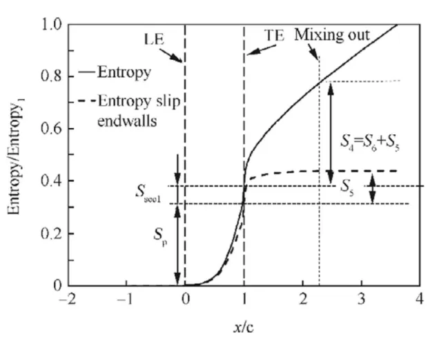 Fig. 1-8 Axial distributions of mass-flow-averaged entropy and entropy generation  rate for datum nozzle guide vane (NGV) design [27] 