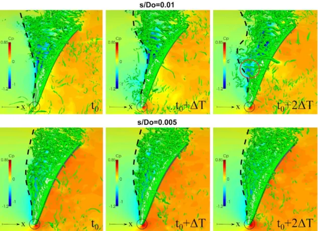 Fig. 1-9 Temporal variation of the flow field for s/D 0  = 0.01 and s/D 0  = 0.005 at three  time steps [28] 