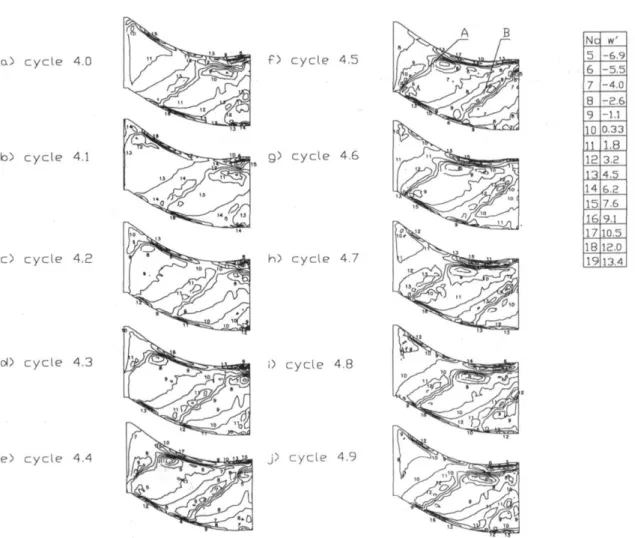 Fig. 1-12 Disturbance vorticity contours at different instants in one period [38] 
