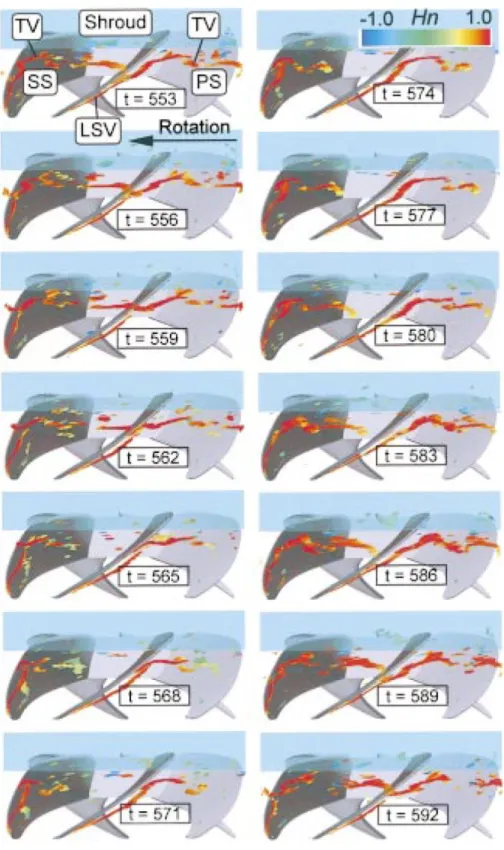 Fig. 1-13 Unsteady behavior of vortex core structures colored with normalized helicity  [40] 