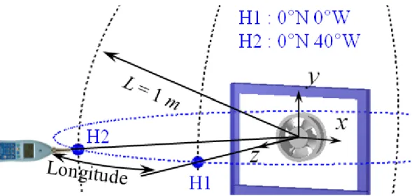 Fig. 3-5 Location of the microphone for noise measurement 