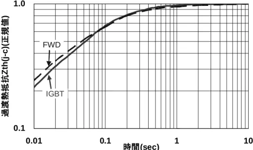 図 2-1：小型 DIPIPM  Ver.4 の IGBT/FWD 過渡熱抵抗特性(代表例)  ２．１．３  電気的特性  静特性およびスイッチング特性  PS21767(30A/600V)の静特性およびスイッチング特性の規格を、表 2-3 に示します。     表 2-3    PS21767(30A/600V)の静特性およびスイッチング特性規格  インバータ部  項  目  記  号  条  件  最小値  標準値  最大値  単位  V CE(sat)  V D =V DB =15V  Ic=30A，