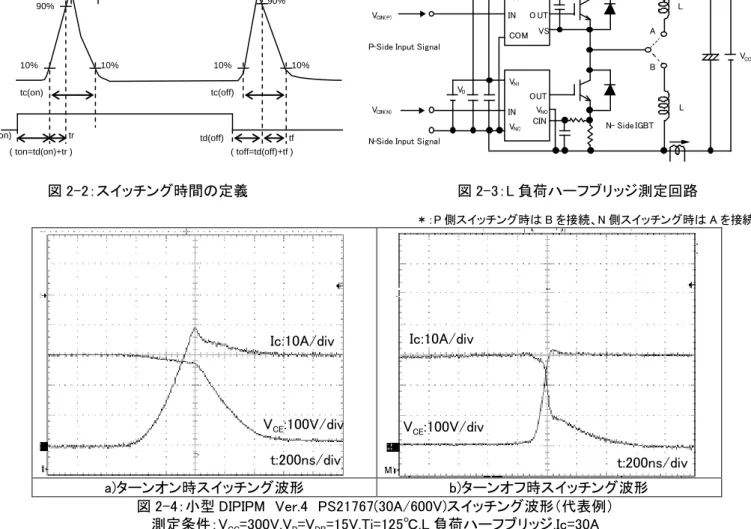 図 2-4：小型 DIPIPM  Ver.4  PS21767(30A/600V)スイッチング波形（代表例） 