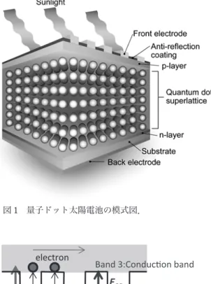 図 2 中間バンド太陽電池のバンド構造．