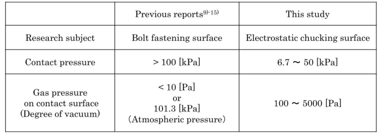 Table 1 Comparison of previous reports and this study  Previous reports 9)-15) This study