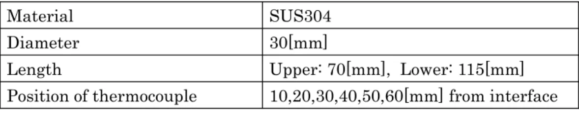 Table 2 Specifications of the specimens 