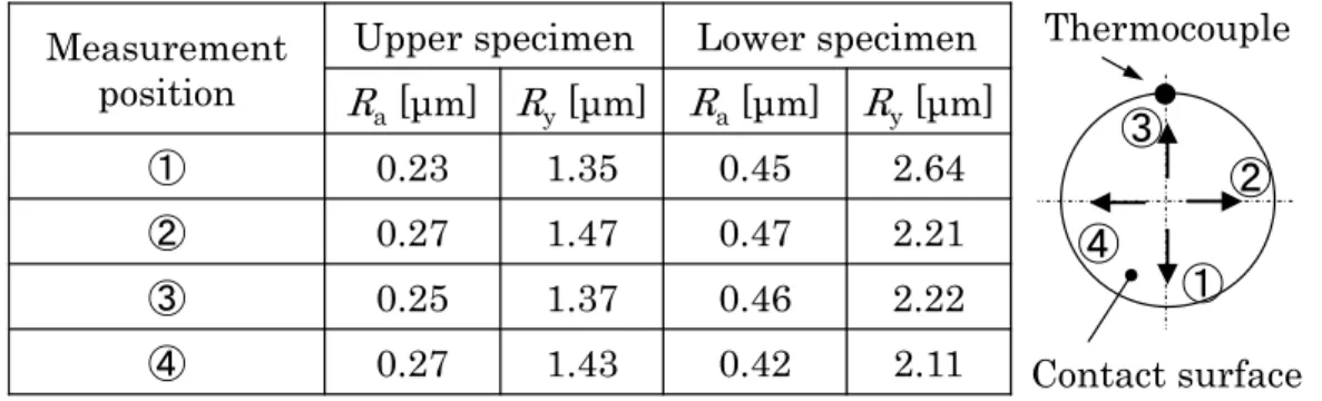 Table 4 Surface roughness on contact surface (Group A) 