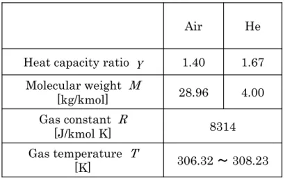 Table 6 Parameters of heat transfer gas for calculating h g