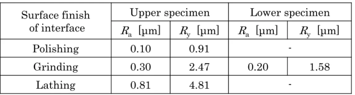 Table 7 Surface roughness on contact surface (Group B)  Surface finish