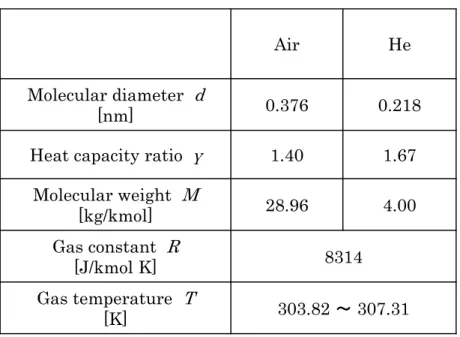 Table 8 Parameters of heat transfer gas for calculating D