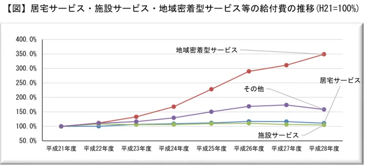 図 居宅サ 施設サ 地域密着型サ 等 給付費 移(H21=100%)  第 号被保険者数 認定者数 給付費 い 成 21 度 100.0 変 指数 経 動向 示 次 第 号被保険者 減少 成 28 度＝97.5% い 認定者数 成 23 度 増加 転 成 28 度 112.4% い 認定者数 成 23 度 成 25 度 間 8%近 く増加 成 25 度 成 28 度 間 3.1% 増加 留 い 給 付 費 成 28 度 ＝ 127.0% 認定者数 増 加 い 成 27 度 護報酬改定 一時的 減少 成 29