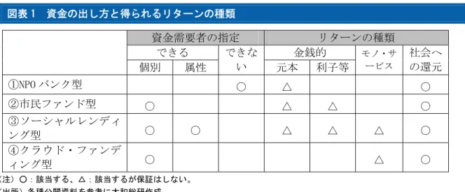 図表 2 は、NPO バンク型のスキームを簡単に図示したものである。NPO などが仲介組織（NPO バンク）を設立し、個人を中心とする資金供給者から集めた資金を、社会的な活動を行う個人 や団体等に融資している。融資に際しては、特定の地域で活動している NPO や社会的企業、自 然エネルギー関連事業など、地域や資金の使用目的等により、融資対象を限定しているケース が多い。具体的な事例では、仲介組織を組合として設立し、組合員から小口の出資金を集め、 これを低利で組合員に融資するというスキームが代表的で、貸金業法