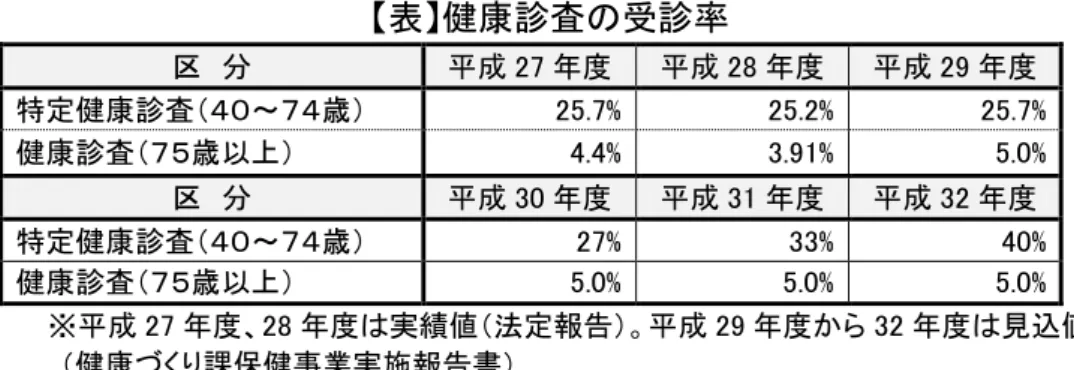 表 健康診査 診率 成 27 成 28 成 29 特定健康診査 ～ 歳 25.7%  25.2%  25.7%  健康診査 歳以 4.4%  3.91%  5.0%  成 30 成 31 成 32 特定健康診査 ～ 歳 27%  33%  40%  健康診査 歳以 5.0%  5.0%  5.0%  ※ 成 27 28 実績値 法定報告 成 29 32 見込値  健康 く 課保健 業実施報告書 健 教育  生活習 病 予防 健 関 知識 自 健 自 いう認識 自覚 高 健 保持増逭 健 教育 実 い 団健 