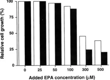 Fig.  1.  Effects of EPA concentration on  the growth of Hep G2  cell.  The cells were incubated  for  24  h (open  bars) or 48  h (meshed  bar) in  a  DME  m  dium containing the  indicated  conc  ntrations of EPA