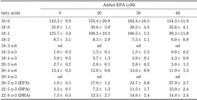 Table  1.  Effects  of  EPA concentration and  incubation  period  on  the  incorporation  and  metabolism  of  n-3  polyunsaturated fatty  acids  in  Hep G2 