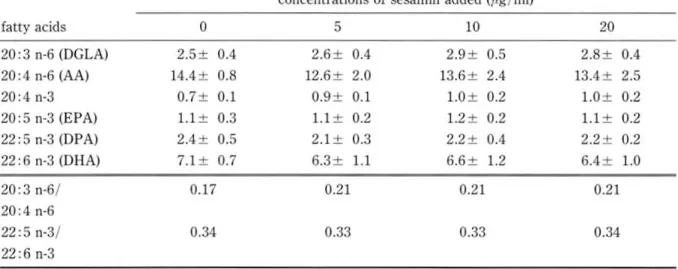 Table  2.  Effects of  sesamin  (a)  and  episesamin  (b)  on  the  metabolism  of  n-6  and  n-3  polyunsaturated fatty  acids  by  Rep  G2  cell 