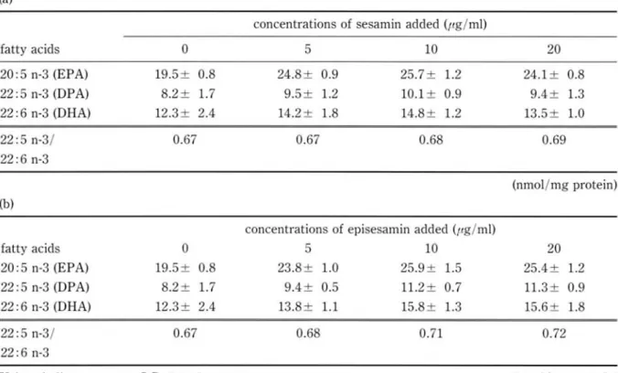 Table  3.  Effects of sesamin (a)  and  episesamin  (b)  on  DBA formation  from  EPA 